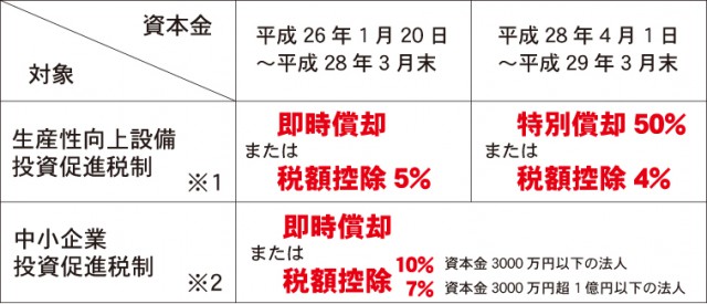 生産性向上設備投資促進税制